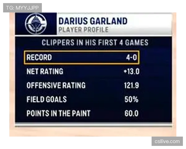 快船加兰三分命中率高达52% 外线投射成为球队重要武器